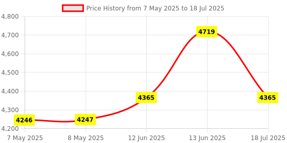 industrybuying.com RASPBERRY-PI SBC BOARD, RASPBERRY PI 3 MODEL B+, RPI3-MODBP raspberry-pi Price History Graph from 7 May 2025 to 13 Jun 2025
