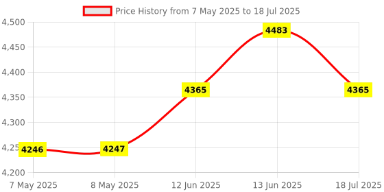 industrybuying.com RASPBERRY-PI SBC, RASPBERRY PI 3 - MOD B, 1GB RAM, RASPBERRYPI3-MODB-1GB raspberry-pi Price History Graph from 7 May 2025 to 13 Jun 2025