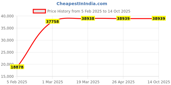 industrybuying.com Raychem 22kV 120mm 3 Core Straight Cable Jointing Kit EPKJ - 5117. raychem Price History Graph from 5 Feb 2025 to 13 Oct 2025