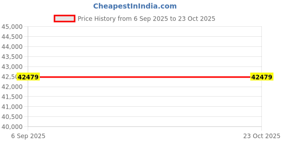 industrybuying.com Raychem Cable Glands E1W (Category A) M20 Thread Nickel Plated Brass LSZH Shroud 15 mm Thread Length, DAA1103309 (Pack of 100 Pcs) raychem Price History Graph from 6 Sep 2025 to 22 Oct 2025