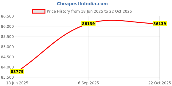 industrybuying.com Raychem Cable Glands E1W (Category A) M75 Thread Nickel Plated Brass LSZH Shroud 20 mm Thread Length, DAA1103319 (Pack of 15 Pcs) raychem Price History Graph from 18 Jun 2025 to 22 Oct 2025