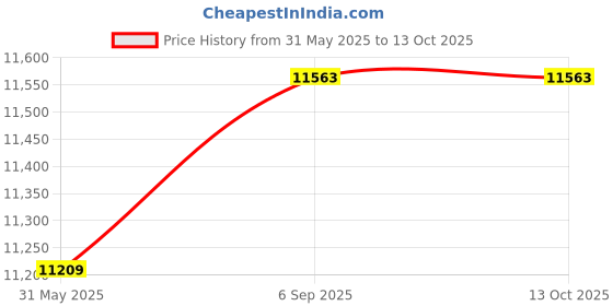 industrybuying.com Raychem Electrical Insulating Gloves KL-F-ARC Rolled Edge Red 12 Size 410 mm Length, DEA0010393 (1 Pair) raychem Price History Graph from 31 May 2025 to 13 Oct 2025