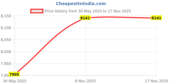 industrybuying.com Raychem Electrical Insulating Gloves KL-F Rolled Edge Red 10 Size 410 mm Length, DEA0010192 (1 Pair) raychem Price History Graph from 30 May 2025 to 16 Nov 2025