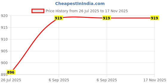 industrybuying.com Raychem Heat Shrink Bushbar Insulation Tube RBPM 75 mm Expanded Size 30 mm Recovered Size, DGA6000002 raychem Price History Graph from 26 Jul 2025 to 17 Nov 2025