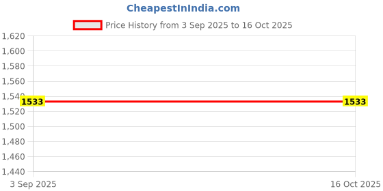 industrybuying.com Raychem Heat Shrink Joints SFKT 70 Sq.mm 4 Core 1.1 kV, AAA6121008 raychem Price History Graph from 3 Sep 2025 to 15 Oct 2025