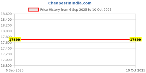 industrybuying.com Raychem Heat Shrink Termination Kit EPKT-C 400 Sq.mm 3 Core 22 kV AIuminium Crimp, AAA6637024 raychem Price History Graph from 6 Sep 2025 to 10 Oct 2025