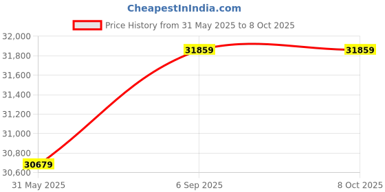 industrybuying.com Raychem Heat Shrink Termination Kit EPKT-C-CU 400 Sq.mm 3 Core 33 kV Copper Crimp, AAA6738013 raychem Price History Graph from 31 May 2025 to 7 Oct 2025