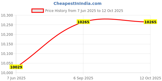 industrybuying.com Raychem Heat Shrink Termination Kit EPKT-S 1000 Sq.mm 1 Core 22 kV AIuminium Crimp, AAA5645010 raychem Price History Graph from 7 Jun 2025 to 12 Oct 2025