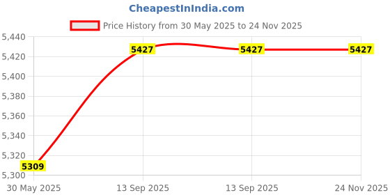 industrybuying.com Raychem Heat Shrink Termination Kit EPKT-S 240 Sq.mm 1 Core 33 kV AIuminium Crimp, AAA3733029 raychem Price History Graph from 30 May 2025 to 24 Nov 2025