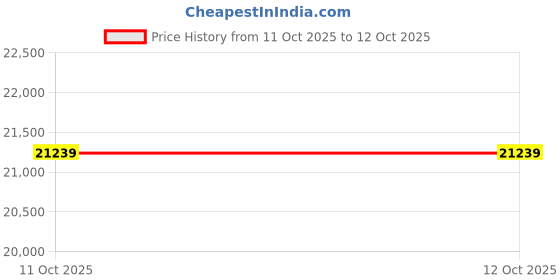 industrybuying.com Raychem Heat Shrink Termination Kit EPKT-S 400 Sq.mm 3 Core 22 kV AIuminium Crimp, AAA6637023 raychem Price History Graph from 11 Oct 2025 to 11 Oct 2025