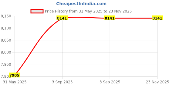 industrybuying.com Raychem Heat Shrink Termination Kit EPKT-UE 400 Sq.mm 1 Core 33 kV AIuminium Crimp, AAA3737054 raychem Price History Graph from 31 May 2025 to 23 Nov 2025