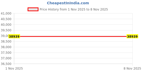 industrybuying.com Raychem Heat Shrinkable Straight Joint Kit EPKJ-C 1000 Sq.mm 1 Core AIuminium Crimp, AAA1645011 raychem Price History Graph from 1 Nov 2025 to 5 Nov 2025