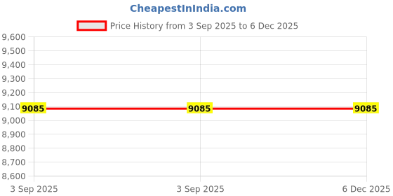 industrybuying.com Raychem Heat Shrinkable Straight Joint Kit EPKJ-C-CU 120 Sq.mm 1 Core 11 kV Copper Crimp, AAA1426003 raychem Price History Graph from 3 Sep 2025 to 5 Dec 2025