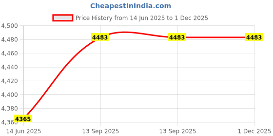 industrybuying.com Raychem Heat Shrinkable Straight Joint Kit HSJ 185 Sq.mm 1 Core 11 kV AIuminium Crimp, AAA1429021 raychem Price History Graph from 14 Jun 2025 to 1 Dec 2025