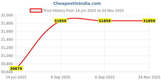 industrybuying.com Raychem Heat Shrinkable Straight Joint Kit MXSW 1000 Sq.mm 1 Core 11 kV AIuminium Mechanical Connector, AAA1446001 raychem Price History Graph from 14 Jun 2025 to 24 Nov 2025