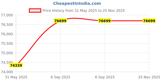 industrybuying.com Raychem Heat Shrinkable Straight Joint Kit MXSW 300-400 Sq.mm 3 Core AIuminium Mechanical Connector, AAA2700021 raychem Price History Graph from 31 May 2025 to 25 Nov 2025