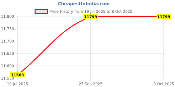 industrybuying.com Raychem Surge Arresters with Bracket PCN High Class 30 kV, 10 kA Rating 33 kV System Voltage, AJA1100247 raychem Price History Graph from 19 Jul 2025 to 7 Oct 2025