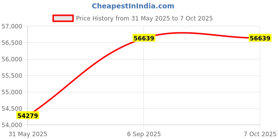 industrybuying.com Raychem Swtichgear Outer Cone Termination Kit ELBC 400 Sq.mm 800 Amp 11 kV 3 Core, AAA0437012 raychem Price History Graph from 31 May 2025 to 6 Oct 2025
