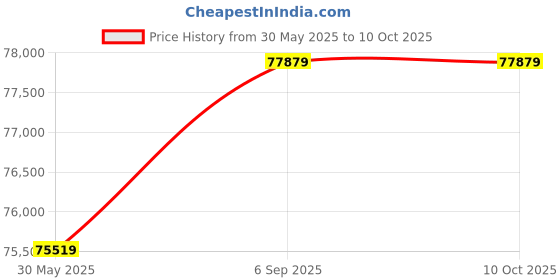 industrybuying.com Raychem Swtichgear Outer Cone Termination Kit RSTI 185-300 Sq.mm 800 Amp 22 kV 3 Core, AAA4635037 raychem Price History Graph from 30 May 2025 to 8 Oct 2025