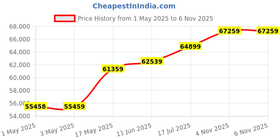 industrybuying.com RAYCHEM - TE CONNECTIVITY CABLE, 22AWG, SCRN, 2CORE, 100M, 44A1121-22-2/6-9 raychem - te connectivity Price History Graph from 1 May 2025 to 6 Nov 2025