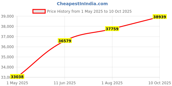 industrybuying.com RAYCHEM - TE CONNECTIVITY CABLE, 24AWG, SCRN, 1CORE, 100M, 44A1111-24-9-9 raychem - te connectivity Price History Graph from 1 May 2025 to 10 Oct 2025