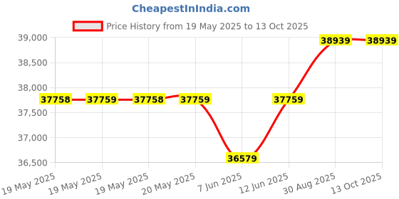 industrybuying.com RAYCHEM - TE CONNECTIVITY CRIMP TOOLS, SPLICES, 12-26 AWG, AD-1377-S-SPEC-CRIMP-TOOL raychem - te connectivity Price History Graph from 19 May 2025 to 12 Oct 2025
