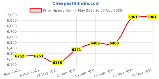 industrybuying.com RAYCHEM - TE CONNECTIVITY ELECTRICAL SHIELDING TAPE, 25MM X 4.5M, 000W280-TAPE. raychem - te connectivity Price History Graph from 7 May 2025 to 30 Nov 2025