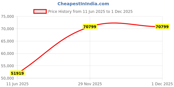 industrybuying.com RAYCHEM - TE CONNECTIVITY HEAT SHRINK TUBING, 12MM, BLACK, ZH150-12/6-0-SP (Pack of 30) raychem - te connectivity Price History Graph from 11 Jun 2025 to 30 Nov 2025