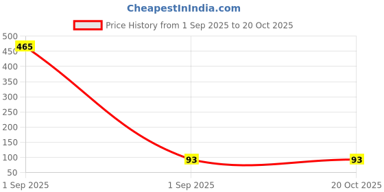 industrybuying.com RAYCHEM - TE CONNECTIVITY HEAT-SHRINK TUBING, 2:1, 51MM, BLACK, BATTU-25.4/12.7-A1-0-51MM raychem - te connectivity Price History Graph from 1 Sep 2025 to 20 Oct 2025