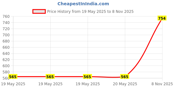 industrybuying.com RAYCHEM - TE CONNECTIVITY HEATSHRINK, 1.2MM, YELLOW, 1.2M, RNF-100-3/64-4-STK raychem - te connectivity Price History Graph from 19 May 2025 to 8 Nov 2025