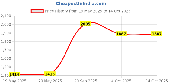 industrybuying.com RAYCHEM - TE CONNECTIVITY HEATSHRINK BOOT, RIGHT ANGLE LIP, 222K121-25-0 raychem - te connectivity Price History Graph from 19 May 2025 to 14 Oct 2025