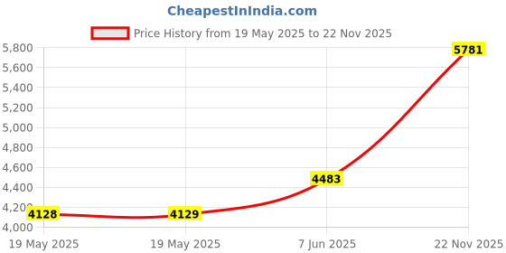 industrybuying.com RAYCHEM - TE CONNECTIVITY HEATSHRINK, FABRIC, 20MM, BLK, 10M, HFT5000-20/10-0-FEC-10M raychem - te connectivity Price History Graph from 19 May 2025 to 22 Nov 2025