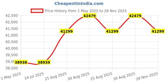 industrybuying.com RAYCHEM - TE CONNECTIVITY HOOK-UP WIRE, 12AWG, RED, 100M, 44A0111-12-2 raychem - te connectivity Price History Graph from 1 May 2025 to 28 Nov 2025