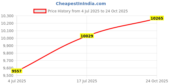industrybuying.com RAYCHEM - TE CONNECTIVITY HOOK-UP WIRE, 20AWG, BLACK, 100M, 55A0111-20-0 raychem - te connectivity Price History Graph from 4 Jul 2025 to 24 Oct 2025