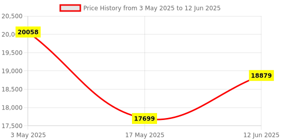 industrybuying.com RAYCHEM - TE CONNECTIVITY RECTANGULAR PWR INSERT, RCPT, 20POS, MTCP-122-20S raychem - te connectivity Price History Graph from 3 May 2025 to 12 Jun 2025