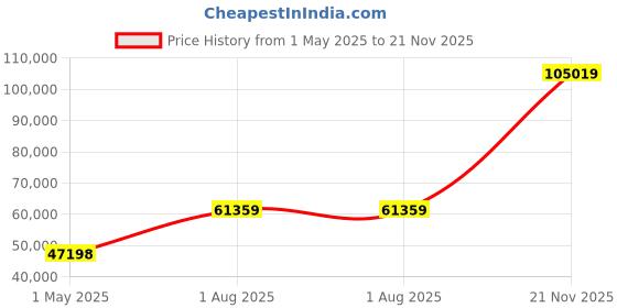 industrybuying.com RAYCHEM - TE CONNECTIVITY SHLD FLEX CABLE, 2COND, 24AWG, 100M, M27500-24SB2T23 raychem - te connectivity Price History Graph from 1 May 2025 to 21 Nov 2025