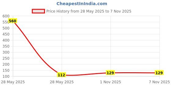 industrybuying.com RAYCHEM - TE CONNECTIVITY SLEEVING, EXPANDABLE BRAIDED, 3.175MM, BLACK, PER M, VERSAFLEX-1/8-0-SP raychem - te connectivity Price History Graph from 28 May 2025 to 6 Nov 2025