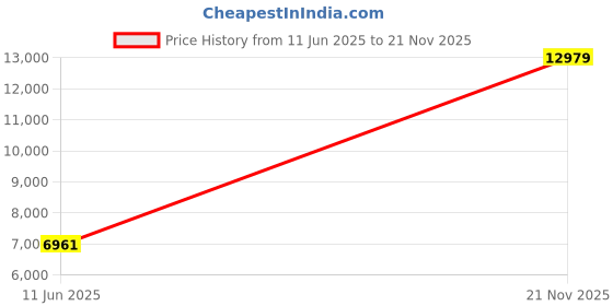 industrybuying.com RAYCHEM - TE CONNECTIVITY WIRE, 100M, 19/0.13MM, COPPER, BLACK, 44A0111-24-0 raychem - te connectivity Price History Graph from 11 Jun 2025 to 21 Nov 2025