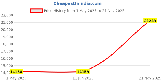 industrybuying.com RAYCHEM - TE CONNECTIVITY WIRE, 20AWG, BLACK, 100M, 99M0111-20-0 raychem - te connectivity Price History Graph from 1 May 2025 to 21 Nov 2025