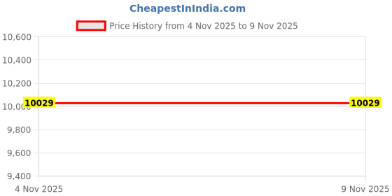 industrybuying.com RAYCHEM - TE CONNECTIVITY WIRE, 24AWG, BLACK, 100M, 99M0111-24-0 raychem - te connectivity Price History Graph from 4 Nov 2025 to 8 Nov 2025