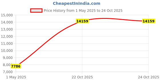 industrybuying.com RAYCHEM - TE CONNECTIVITY WIRE, 24AWG, PINK, 100M, 99M0111-24-2L raychem - te connectivity Price History Graph from 1 May 2025 to 24 Oct 2025