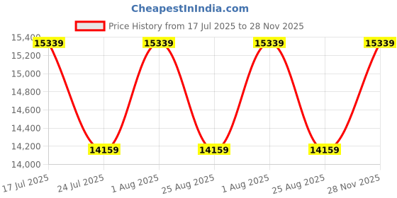 industrybuying.com RAYCHEM - TE CONNECTIVITY WIRE, FLEXLITE, RED, 0.35MM, 100M, FLHTC0311-0.35-2 raychem - te connectivity Price History Graph from 17 Jul 2025 to 28 Nov 2025