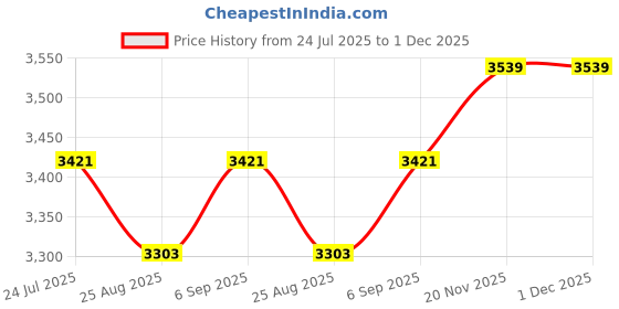 industrybuying.com RAYTECH Insulating/Sealing Gel, Cartridge, 300Ml, MONOGEL raytech Price History Graph from 24 Jul 2025 to 30 Nov 2025