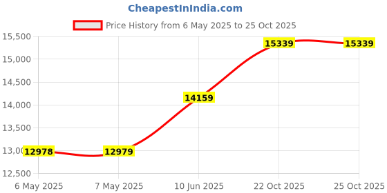 industrybuying.com RAYTECH Junction Box, Gel Filled, Ipx-8, 4Way, ISAAC4-MP (Pack of 50) raytech Price History Graph from 6 May 2025 to 24 Oct 2025