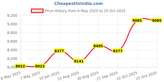 industrybuying.com RAYTECH Junction Box, Gel Filled, Ipx-8, 6Way, PASCAL6-MP raytech Price History Graph from 6 May 2025 to 22 Oct 2025