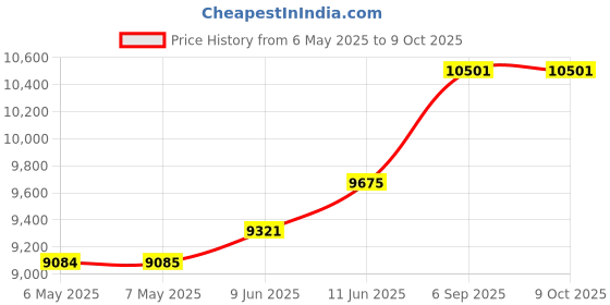 industrybuying.com RAYTECH Potting Gel, Bi-Component, Bottle, 1L, MAGIC POWER GEL raytech Price History Graph from 6 May 2025 to 8 Oct 2025