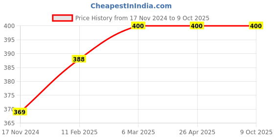 industrybuying.com RayVolt 15 W LED Slim Panel Light White Polycarbonate Square rayvolt Price History Graph from 17 Nov 2024 to 9 Oct 2025