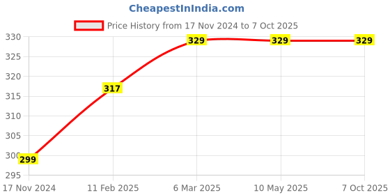 industrybuying.com RayVolt 15 W Panel Deep Light White Polycarbonate Round rayvolt Price History Graph from 17 Nov 2024 to 7 Oct 2025