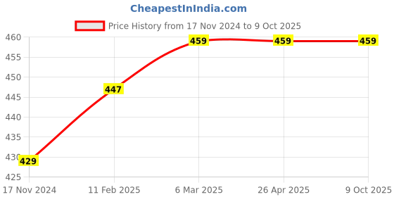 industrybuying.com RayVolt 15 W Slim Surface Panel Light White Polycarbonate Square rayvolt Price History Graph from 17 Nov 2024 to 9 Oct 2025