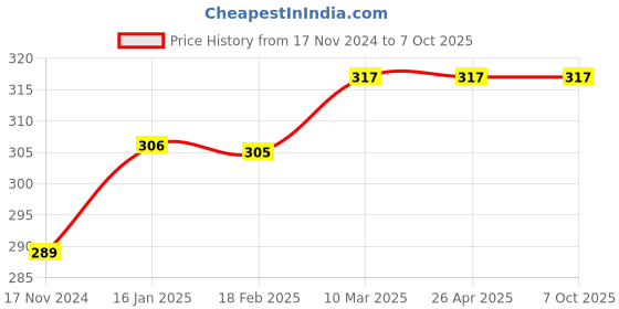 industrybuying.com RayVolt 15 W Syska Type Panel Light White Polycarbonate Round rayvolt Price History Graph from 17 Nov 2024 to 6 Oct 2025